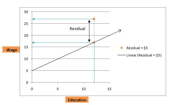 Regression Analysis Situation 5